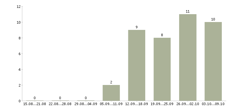 Работа специалист отдела планирования и аналитики в Москве - Число вакансий в Москве по специальности специалист отдела планирования и аналитики за 2 месяца