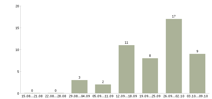 Работа женщины в Мурманске - Число вакансий в Мурманске по специальности женщины за 2 месяца