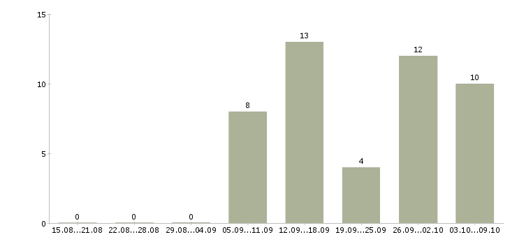 Работа ведущий в Новороссийске - Число вакансий в Новороссийске по специальности ведущий за 2 месяца