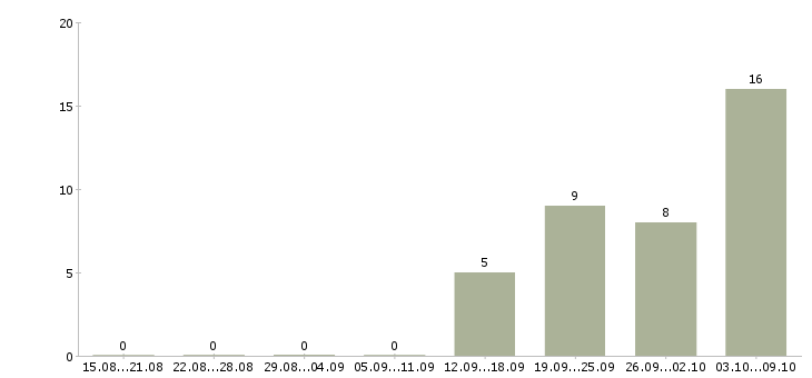 Работа администратор проекта в Новосибирске - Число вакансий в Новосибирске по специальности администратор проекта за 2 месяца