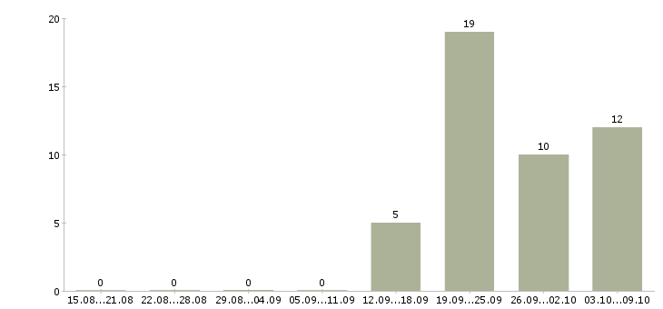 Работа инженер энергетик в Новосибирске - Число вакансий в Новосибирске по специальности инженер энергетик за 2 месяца