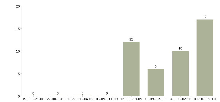 Работа информационная безопасность в Новосибирске - Число вакансий в Новосибирске по специальности информационная безопасность за 2 месяца