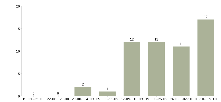 Работа маникюр в Новосибирске - Число вакансий в Новосибирске по специальности маникюр за 2 месяца