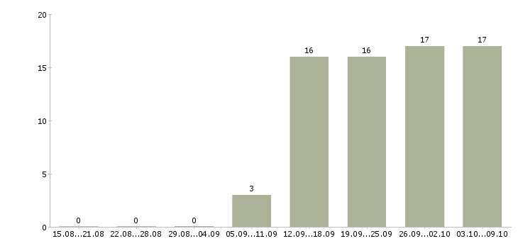 Работа менеджер по составлению заказов в Новосибирске - Число вакансий в Новосибирске по специальности менеджер по составлению заказов за 2 месяца