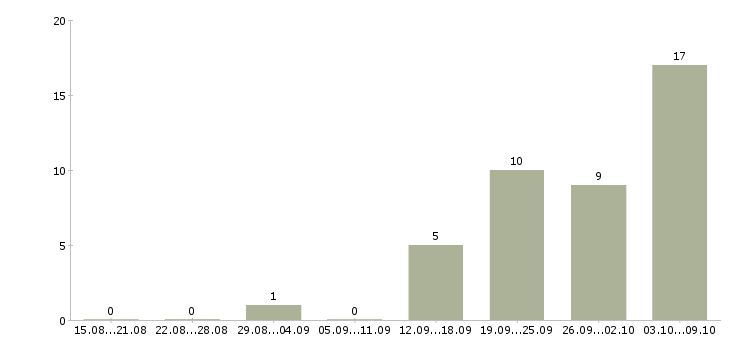 Работа консультант на телефоне в Оренбурге - Число вакансий в Оренбурге по специальности консультант на телефоне за 2 месяца