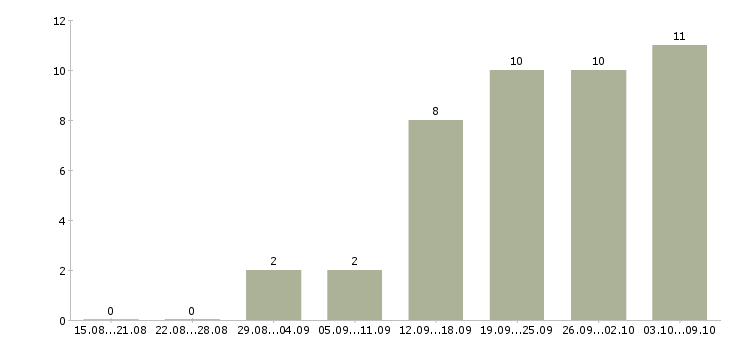 Работа размещение рекламы в Оренбурге - Число вакансий в Оренбурге по специальности размещение рекламы за 2 месяца