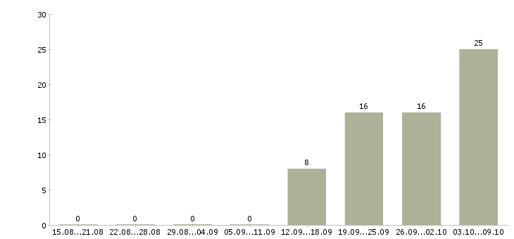 Работа фасовщик в Оренбурге - Число вакансий в Оренбурге по специальности фасовщик за 2 месяца