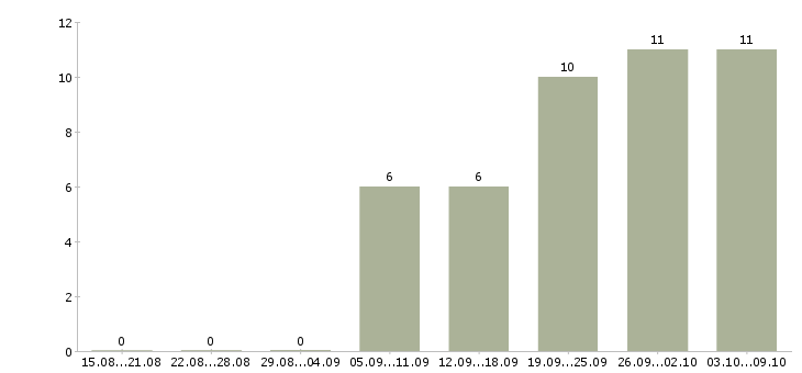 Работа водитель с категории в Пензе - Число вакансий в Пензе по специальности водитель с категории за 2 месяца