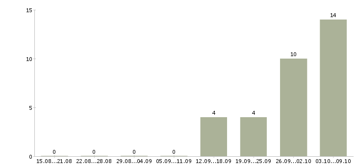 Работа в московской области в Перми - Число вакансий в Перми по специальности в московской области за 2 месяца