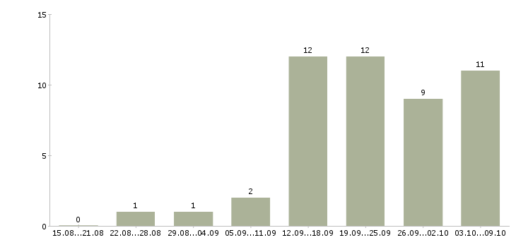 Работа частичная занятость в Перми - Число вакансий в Перми по специальности частичная занятость за 2 месяца