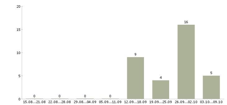 Работа кассир вахта в Подольске - Число вакансий в Подольске по специальности кассир вахта за 2 месяца