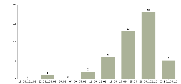 Работа сетевая в Рязани - Число вакансий в Рязани по специальности сетевая за 2 месяца