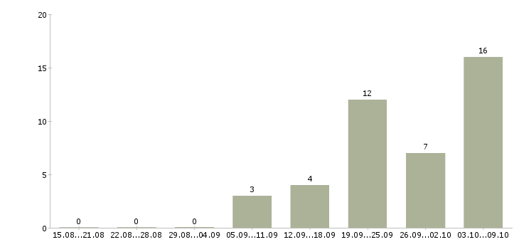 Работа оператор на входящие звонки в Самаре - Число вакансий в Самаре по специальности оператор на входящие звонки за 2 месяца