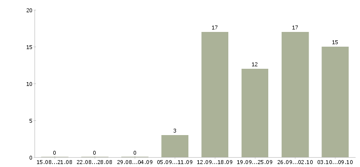 Работа консультант на телефоне в Саратове - Число вакансий в Саратове по специальности консультант на телефоне за 2 месяца