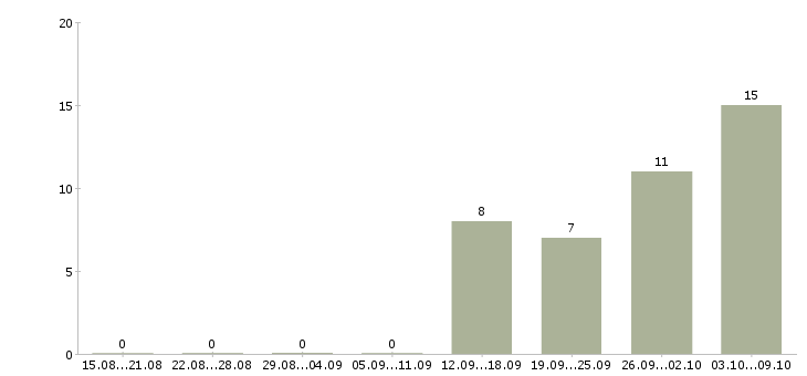 Работа грузчик 7 0 в Смоленске - Число вакансий в Смоленске по специальности грузчик 7 0 за 2 месяца