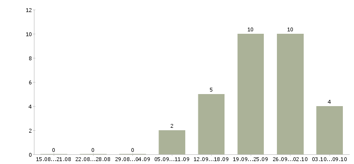 Работа директор сети в Смоленске - Число вакансий в Смоленске по специальности директор сети за 2 месяца