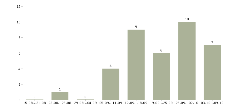 Работа личный водитель в Сочи - Число вакансий в Сочи по специальности личный водитель за 2 месяца