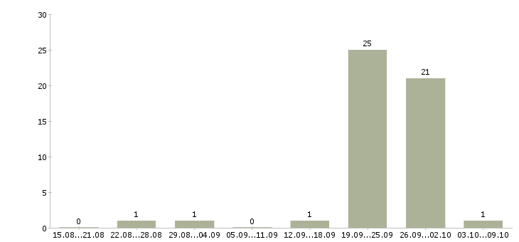 Работа руководитель продаж жилой недвижимости в Сочи - Число вакансий в Сочи по специальности руководитель продаж жилой недвижимости за 2 месяца