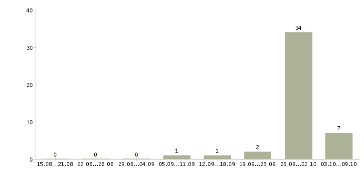 Работа рабочие на склад вахта в Ставрополе - Число вакансий в Ставрополе по специальности рабочие на склад вахта за 2 месяца