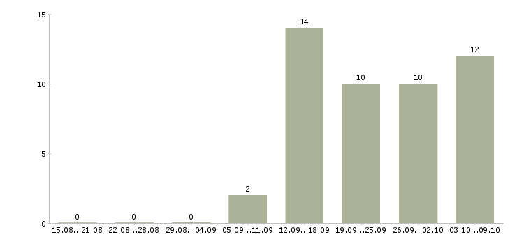 Работа рабочий на выкладку товаров в Тамбове - Число вакансий в Тамбове по специальности рабочий на выкладку товаров за 2 месяца