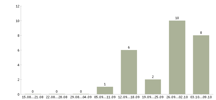 Работа упаковщик на вахту с проживанием в Тамбове - Число вакансий в Тамбове по специальности упаковщик на вахту с проживанием за 2 месяца