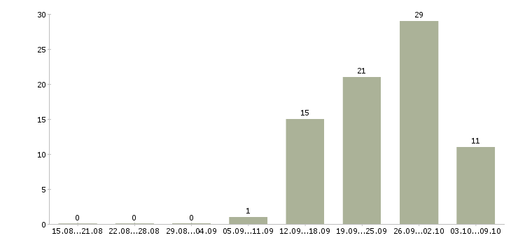 Работа и подработка с обучением в Твери - Число вакансий в Твери по специальности и подработка с обучением за 2 месяца