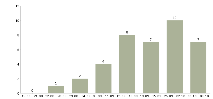Работа специалист телефонного центра в Тюмени - Число вакансий в Тюмени по специальности специалист телефонного центра за 2 месяца
