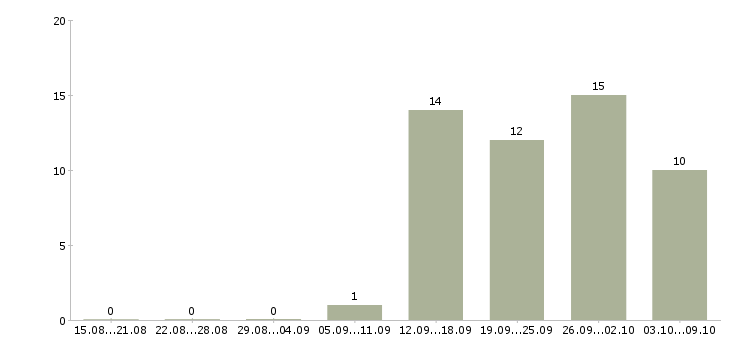 Работа продажа мебели в Ульяновске - Число вакансий в Ульяновске по специальности продажа мебели за 2 месяца