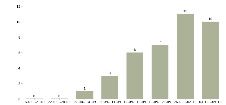 Работа главный технолог в Уфе - Число вакансий в Уфе по специальности главный технолог за 2 месяца