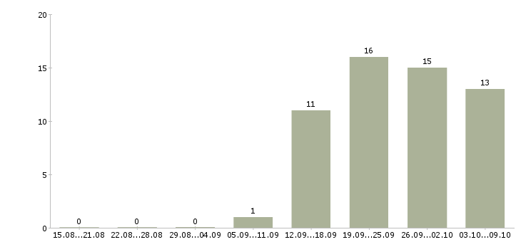 Работа исполнительный директор в Уфе - Число вакансий в Уфе по специальности исполнительный директор за 2 месяца