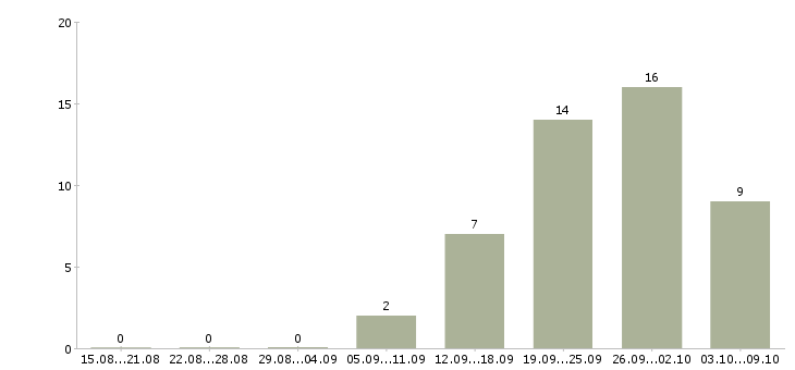 Работа специалист по бизнес процессам в Уфе - Число вакансий в Уфе по специальности специалист по бизнес процессам за 2 месяца