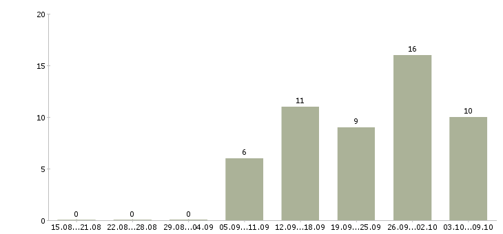 Работа 2 3 часа в день в Хабаровске - Число вакансий в Хабаровске по специальности 2 3 часа в день за 2 месяца