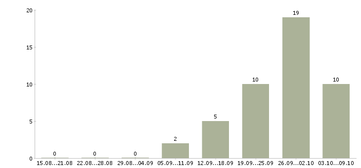 Работа защита информации в Хабаровске - Число вакансий в Хабаровске по специальности защита информации за 2 месяца