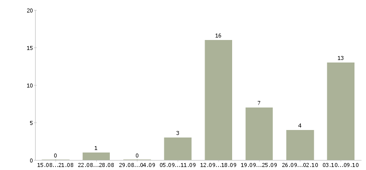 Работа консультант корпоративного обслуживания в Химках - Число вакансий в Химках по специальности консультант корпоративного обслуживания за 2 месяца