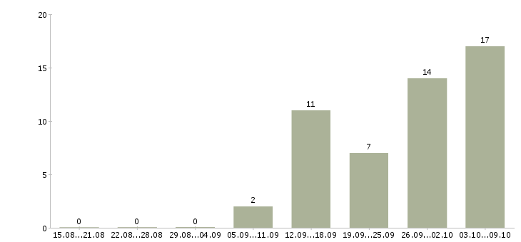 Работа специалист по кредитованию в Челябинске - Число вакансий в Челябинске по специальности специалист по кредитованию за 2 месяца