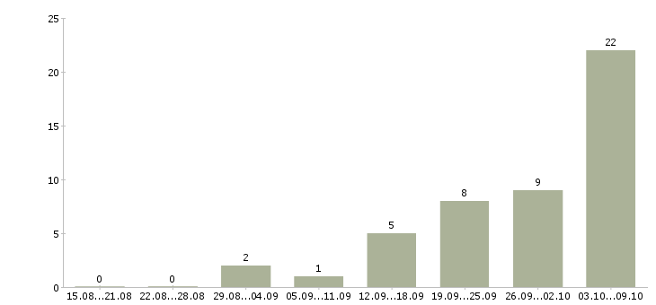 Работа техник в Чехове - Число вакансий в Чехове по специальности техник за 2 месяца