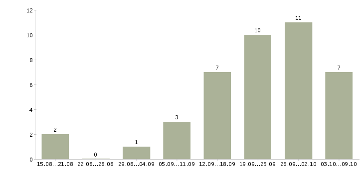 Работа продажа услуг в Энгельсе - Число вакансий в Энгельсе по специальности продажа услуг за 2 месяца