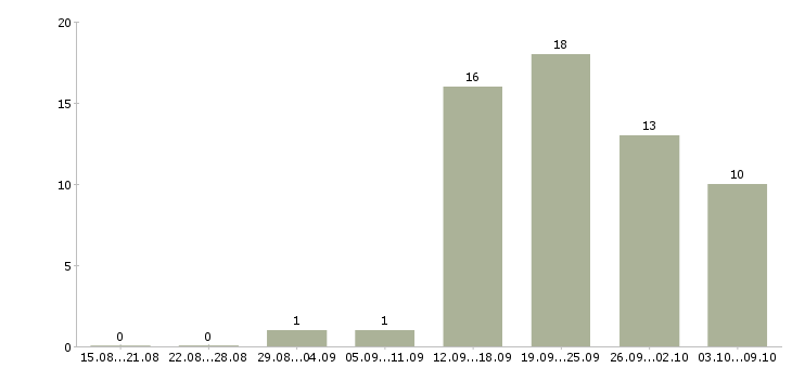 Работа менеджер по продажам телефонной связи в Ярославле - Число вакансий в Ярославле по специальности менеджер по продажам телефонной связи за 2 месяца