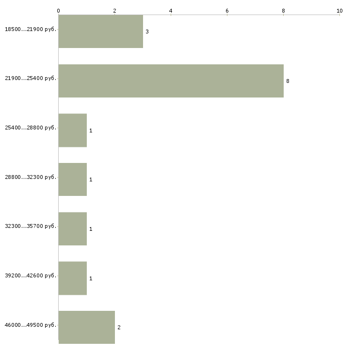 Найти работу администратор в магазин в Курске - График распределения вакансий «администратор в магазин» по зарплате