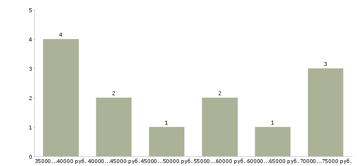 Найти работу дизайнер графический Нижний новгород - График распределения вакансий «дизайнер графический» по зарплате