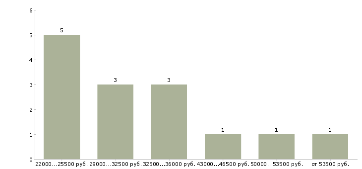 Найти работу мастер в цех Нижний новгород - График распределения вакансий «мастер в цех» по зарплате