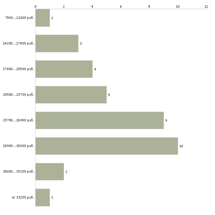 Найти работу не выходя из дома в Пензе - График распределения вакансий «не выходя из дома» по зарплате