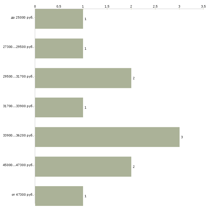 Найти работу повар с обучением в Краснодаре - График распределения вакансий «повар с обучением» по зарплате