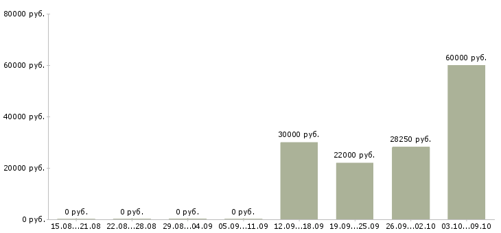 Вакансии автоматик в Новосибирске - Медиана зарплат автоматик в Новосибирске за 2 месяца