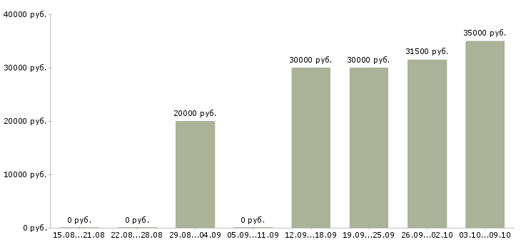 Вакансии автослесари Башкортостан - Медиана зарплат автослесари Башкортостан за 2 месяца