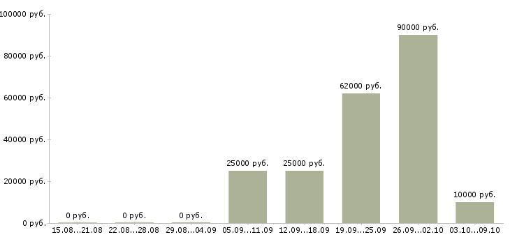 Вакансии агент в Ижевске - Медиана зарплат агент в Ижевске за 2 месяца