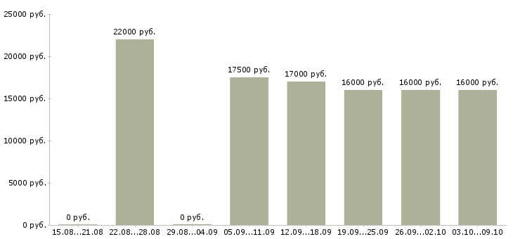 Вакансии администратор без опыта работы в Воронеже - Медиана зарплат администратор без опыта работы в Воронеже за 2 месяца