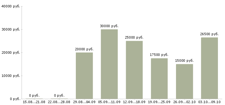 Вакансии администратор магазинов в Рязани - Медиана зарплат администратор магазинов в Рязани за 2 месяца