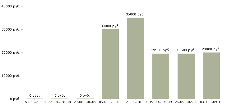 Вакансии бизнес дома в Кургане - Медиана зарплат бизнес дома в Кургане за 2 месяца