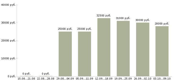 Вакансии бухгалтер по услугам в Екатеринбурге - Медиана зарплат бухгалтер по услугам в Екатеринбурге за 2 месяца